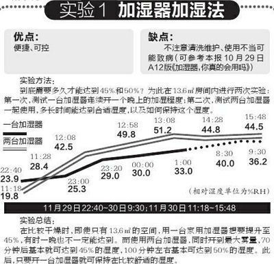 加湿器进阶指南 温湿度认知误区与智能控湿新法